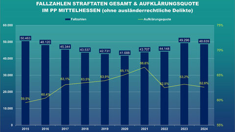 Gesamtstatistik Fallzahlen Straftaten und Aufklärungsquote im Polizeipräsidium Mittelhessen