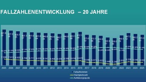 Fallzahlentwicklung 20 Jahre von 2005 bis 2025 - PKS 2025